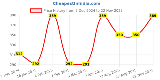 myntra.com VStar Black Non Padded Non-Wired Everyday Bra-IMAGE-C-BLACK vstar Price History Graph from 7 Dec 2024 to 22 Nov 2025