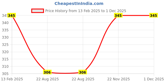 myntra.com VStar Black Non Padded Non-Wired Everyday Bra-QUEENUBACK-C-BLACK vstar Price History Graph from 13 Feb 2025 to 1 Dec 2025