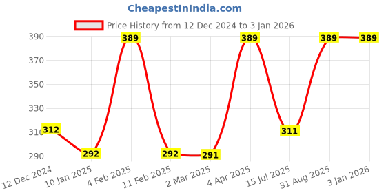 myntra.com VStar Black Non Padded Non-Wired Everyday Bra-RAAZ-B-BLACK vstar Price History Graph from 12 Dec 2024 to 30 Dec 2025