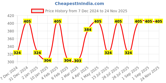 myntra.com VStar Black Non Padded Non-Wired Everyday Bra-ROYALE-B-BLACK vstar Price History Graph from 7 Dec 2024 to 24 Nov 2025