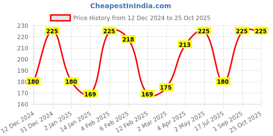 myntra.com VStar Black Solid Non Padded & Non Wired Bra vstar Price History Graph from 12 Dec 2024 to 25 Oct 2025
