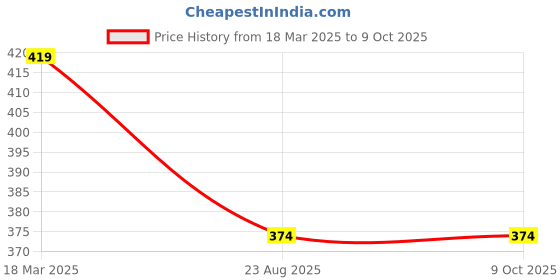 myntra.com VSTAR CB02 Anti Microbial Basic Briefs CB 02-BLACK vstar Price History Graph from 18 Mar 2025 to 8 Oct 2025