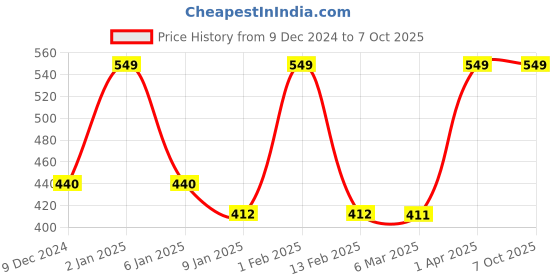 myntra.com VStar Conversational Printed Medium Coverage All Day Comfort Lightly Padded T-Shirt Bra vstar Price History Graph from 9 Dec 2024 to 7 Oct 2025