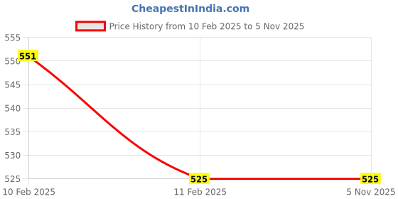 myntra.com VStar Coral T- Shirt Bra vstar Price History Graph from 10 Feb 2025 to 3 Nov 2025
