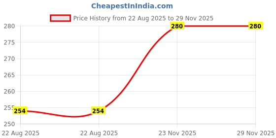 myntra.com VStar Cotton Mid-Rise Trunk ARROW NEO-BLACK vstar Price History Graph from 22 Aug 2025 to 28 Nov 2025