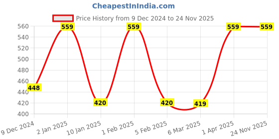 myntra.com VStar Floral Printed Medium Coverage Lightly Padded T-shirt Bra With All Day Comfort vstar Price History Graph from 9 Dec 2024 to 23 Nov 2025