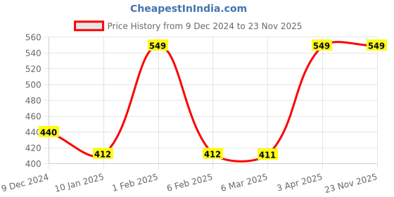 myntra.com VStar Floral Printed Medium Coverage Lightly Padded T-Shirt Bra With All Day Comfort vstar Price History Graph from 9 Dec 2024 to 22 Nov 2025