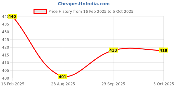 myntra.com VStar Full Coverage All Day Comfort Maternity Bra vstar Price History Graph from 16 Feb 2025 to 5 Oct 2025