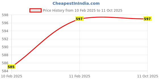 myntra.com VStar Full Coverage Lightly Padded Training or Gym Workout Bra With All Day Comfort vstar Price History Graph from 10 Feb 2025 to 10 Oct 2025