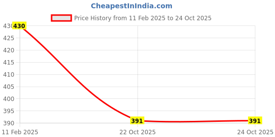 myntra.com VStar Grey Medium Coverage Non Padded All Day Comfort Seamless Sports Bra vstar Price History Graph from 11 Feb 2025 to 23 Oct 2025