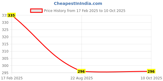 myntra.com VStar Magenta Solid Non Padded & Non Wired Bra vstar Price History Graph from 17 Feb 2025 to 9 Oct 2025