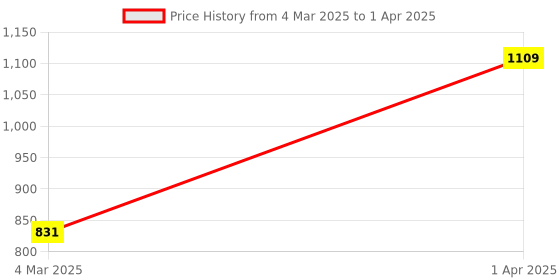 myntra.com VStar Medium Coverage Lightly Padded Everyday Bra vstar Price History Graph from 4 Mar 2025 to 1 Apr 2025