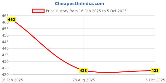 myntra.com VStar Medium Coverage Lightly Padded Everyday Bra With All Day Comfort vstar Price History Graph from 16 Feb 2025 to 5 Oct 2025