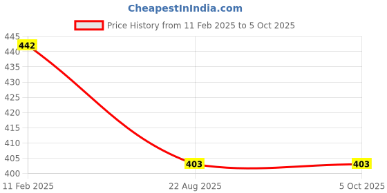 myntra.com VStar Medium Coverage Non-Padded Non-Wired Running Sports Bra vstar Price History Graph from 11 Feb 2025 to 5 Oct 2025