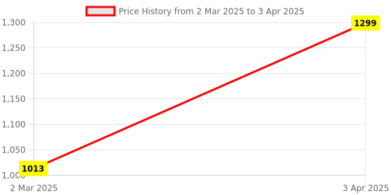 myntra.com VStar Medium Coverage Underwired Lightly Padded Bandeau Bra with Transparent Strap vstar Price History Graph from 2 Mar 2025 to 3 Apr 2025