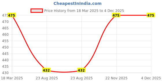 myntra.com VStar Men Short Trunk CB 01-PIRATE_GREY vstar Price History Graph from 18 Mar 2025 to 4 Dec 2025