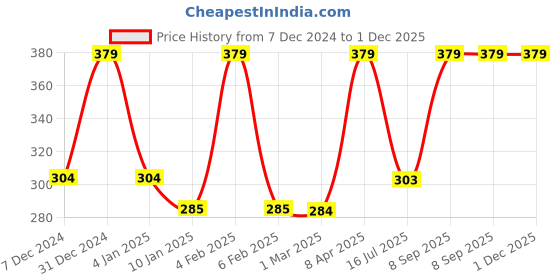 myntra.com VStar Nude-Coloured Floral Non Padded Non-Wired Everyday Bra-IMAGE-B-SKIN vstar Price History Graph from 7 Dec 2024 to 30 Nov 2025