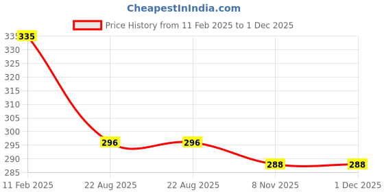 myntra.com VStar Nude-Coloured Non Padded & Non Wired Solid Bra vstar Price History Graph from 11 Feb 2025 to 1 Dec 2025