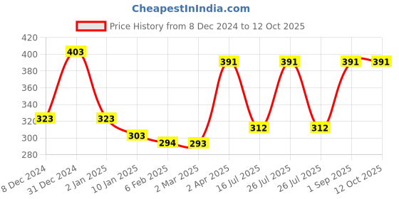 myntra.com VStar Nude-Coloured Non Padded & Non Wired Solid Bra vstar Price History Graph from 8 Dec 2024 to 10 Oct 2025