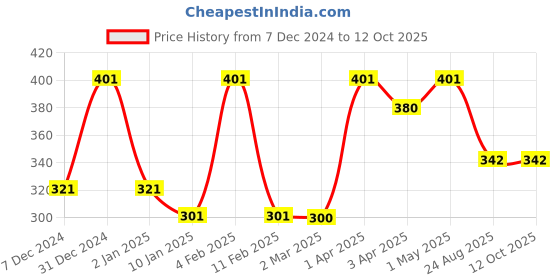 myntra.com VStar Nude-Coloured Non Padded & Non Wired Solid Bra vstar Price History Graph from 7 Dec 2024 to 12 Oct 2025