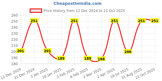 myntra.com VStar Nude-Coloured Non Padded & Non Wired Solid Bra vstar Price History Graph from 12 Dec 2024 to 19 Oct 2025