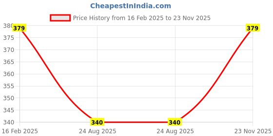 myntra.com VStar Nude-Coloured Non Padded & Non Wired Solid Maternity Bra vstar Price History Graph from 16 Feb 2025 to 23 Nov 2025