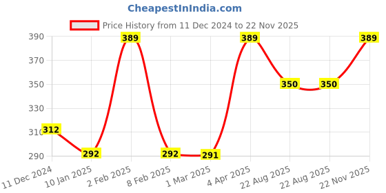 myntra.com VStar Nude-Coloured Non Padded Non-Wired Everyday Bra-IMAGE-C-SKIN vstar Price History Graph from 11 Dec 2024 to 22 Nov 2025