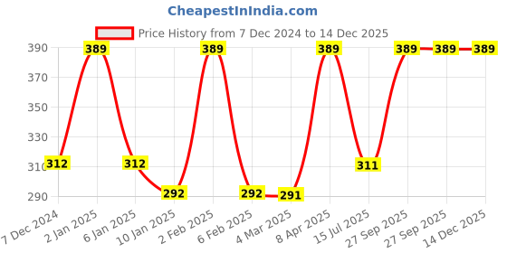 myntra.com VStar Nude-Coloured Non Padded Non-Wired Everyday Bra-RAAZ-B-SKIN vstar Price History Graph from 7 Dec 2024 to 14 Dec 2025