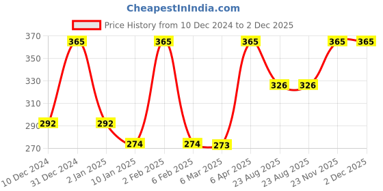 myntra.com VStar Peach-Coloured Bra vstar Price History Graph from 10 Dec 2024 to 2 Dec 2025