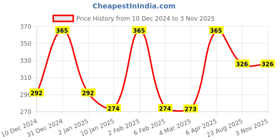 myntra.com VStar Pink Bra vstar Price History Graph from 10 Dec 2024 to 2 Nov 2025