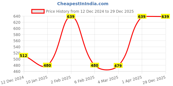 myntra.com VStar Pink Solid Lightly Padded Everyday Bra vstar Price History Graph from 12 Dec 2024 to 29 Dec 2025
