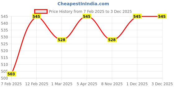 myntra.com VStar Stretchable Saree Blouse vstar Price History Graph from 7 Feb 2025 to 3 Dec 2025