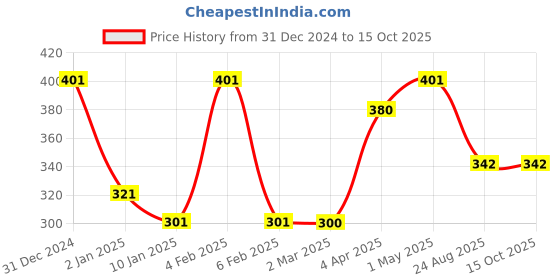 myntra.com VStar White Cotton Seamed bra with high coverage Bra IMAGE-C vstar Price History Graph from 31 Dec 2024 to 14 Oct 2025