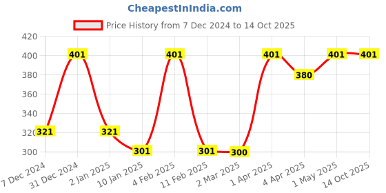 myntra.com VStar White Non Padded & Non Wired Solid Bra vstar Price History Graph from 7 Dec 2024 to 14 Oct 2025