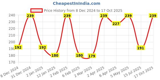 myntra.com VStar White Non Padded & Non Wired Solid Bra vstar Price History Graph from 8 Dec 2024 to 17 Oct 2025