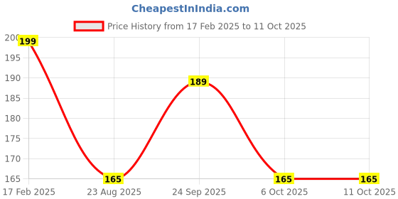 myntra.com VStar White Non Padded Non-Wired Everyday Bra-DIYA-B-WHITE vstar Price History Graph from 17 Feb 2025 to 11 Oct 2025