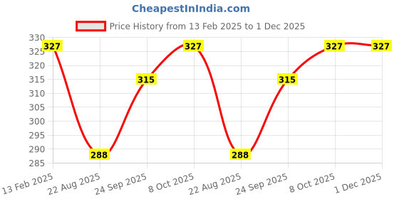myntra.com VStar White Non Padded Non-Wired Everyday Bra-DREAMS-B-WHITE vstar Price History Graph from 13 Feb 2025 to 30 Nov 2025