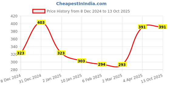 myntra.com VStar White Non Padded Non-Wired Everyday Bra-IMAGE-B vstar Price History Graph from 8 Dec 2024 to 13 Oct 2025