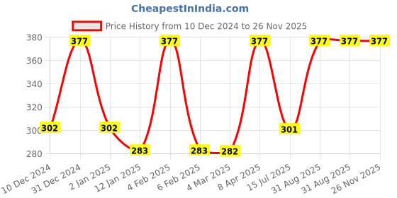 myntra.com VStar White Non Padded Non-Wired Everyday Bra-SALWARKAMIZ-B vstar Price History Graph from 10 Dec 2024 to 25 Nov 2025
