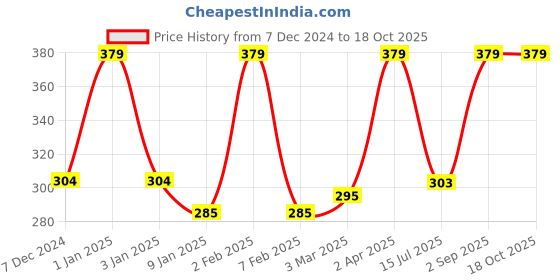 myntra.com VStar White Seamed high coverage Cotton Bra vstar Price History Graph from 7 Dec 2024 to 17 Oct 2025