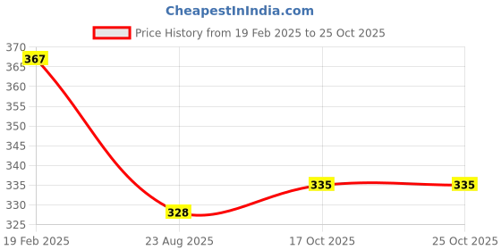 myntra.com VStar White Single layered seamed round stitch Cotton Bra vstar Price History Graph from 19 Feb 2025 to 24 Oct 2025