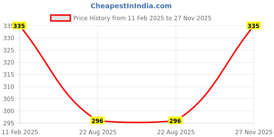 myntra.com VStar White Solid Non Padded & Non Wired Bra vstar Price History Graph from 11 Feb 2025 to 27 Nov 2025