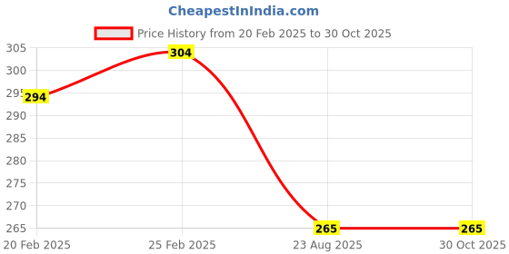 myntra.com VStar Women Beige Bra vstar Price History Graph from 20 Feb 2025 to 30 Oct 2025