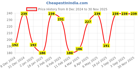myntra.com VStar Women Black Cotton Double layered soft seamed cup medium coverage bra vstar Price History Graph from 8 Dec 2024 to 30 Nov 2025