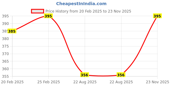 myntra.com VStar Women Coral Seamless Medium Support Full Coverage T Shirt Bra vstar Price History Graph from 20 Feb 2025 to 23 Nov 2025
