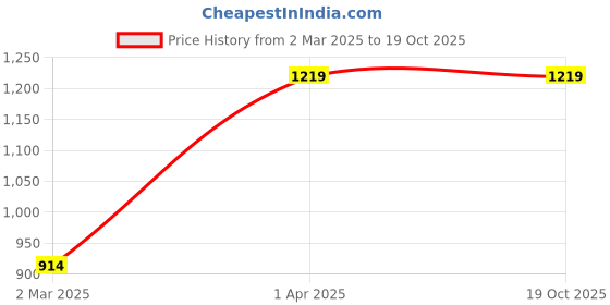 myntra.com VStar Women Full Coverage Minimizer Bra vstar Price History Graph from 2 Mar 2025 to 18 Oct 2025
