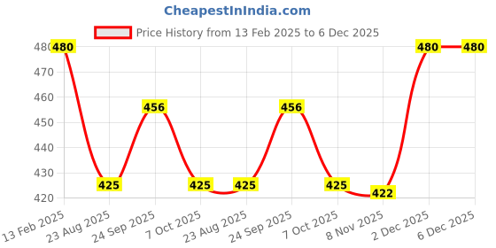 myntra.com VStar Women Pack Of 3 Multicoloured Hipster Briefs vstar Price History Graph from 13 Feb 2025 to 5 Dec 2025