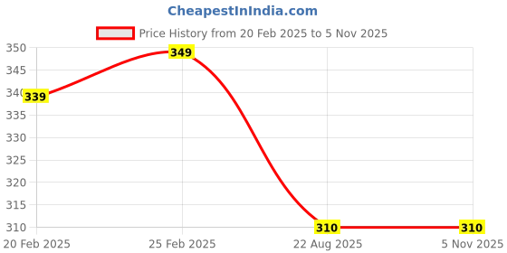myntra.com VStar Women Rose Seamless Medium Support Double Layered Full Coverage Bra vstar Price History Graph from 20 Feb 2025 to 4 Nov 2025