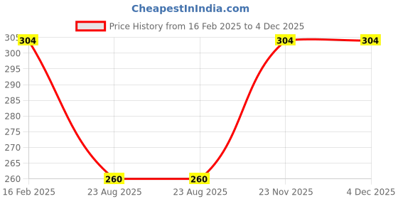 myntra.com VStar Women White Solid Pure Combed Cotton Camisoles vstar Price History Graph from 16 Feb 2025 to 3 Dec 2025