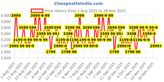myntra.com VT Cosmetics Collagen Reedle Shot 100 With Vitamin E - 50 ml vt cosmetics Price History Graph from 1 Aug 2025 to 28 Nov 2025
